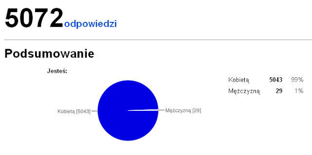 Podsumowanie ankiety dla czytelników :)